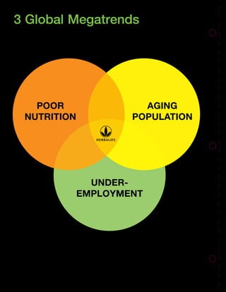 40
3 Global Megatrends
POOR
NUTRITION
AGING
POPULATION
UNDER-
EMPLOYMENT
 
