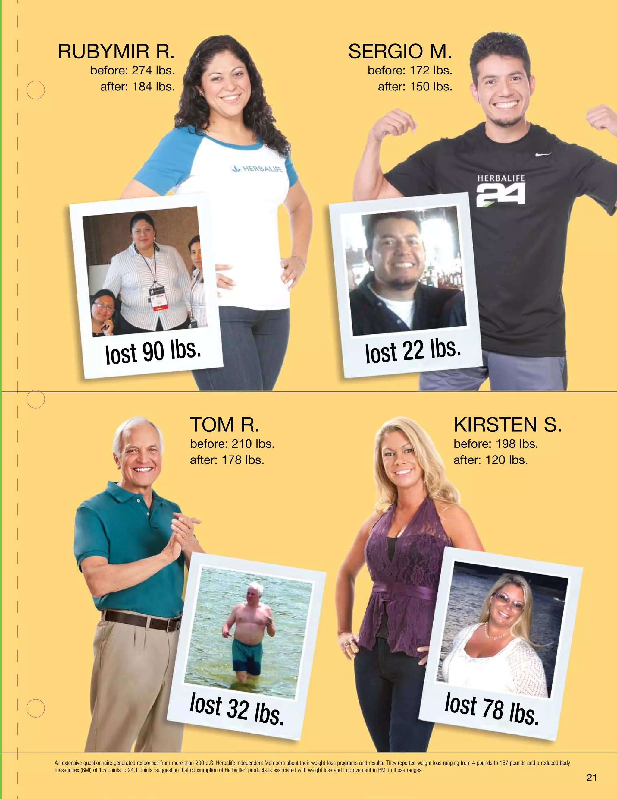 Rubymir R. 
before: 274 lbs. 
after: 184 lbs. 
21 
lost 90 lbs. 
TOM R. 
before: 210 lbs. 
after: 178 lbs. 
lost 22 lbs. 
KIRSTEN S. 
before: 198 lbs. 
after: 120 lbs. 
lost 32 lbs. 
sergio M. 
before: 172 lbs. 
after: 150 lbs. 
lost 78 lbs. 
An extensive questionnaire generated responses from more than 200 U.S. Herbalife Independent Members about their weight-loss programs and results. They reported weight loss ranging from 4 pounds to 167 pounds and a reduced body 
mass index (BMI) of 1.5 points to 24.1 points, suggesting that consumption of Herbalife® products is associated with weight loss and improvement in BMI in those ranges. 
 
