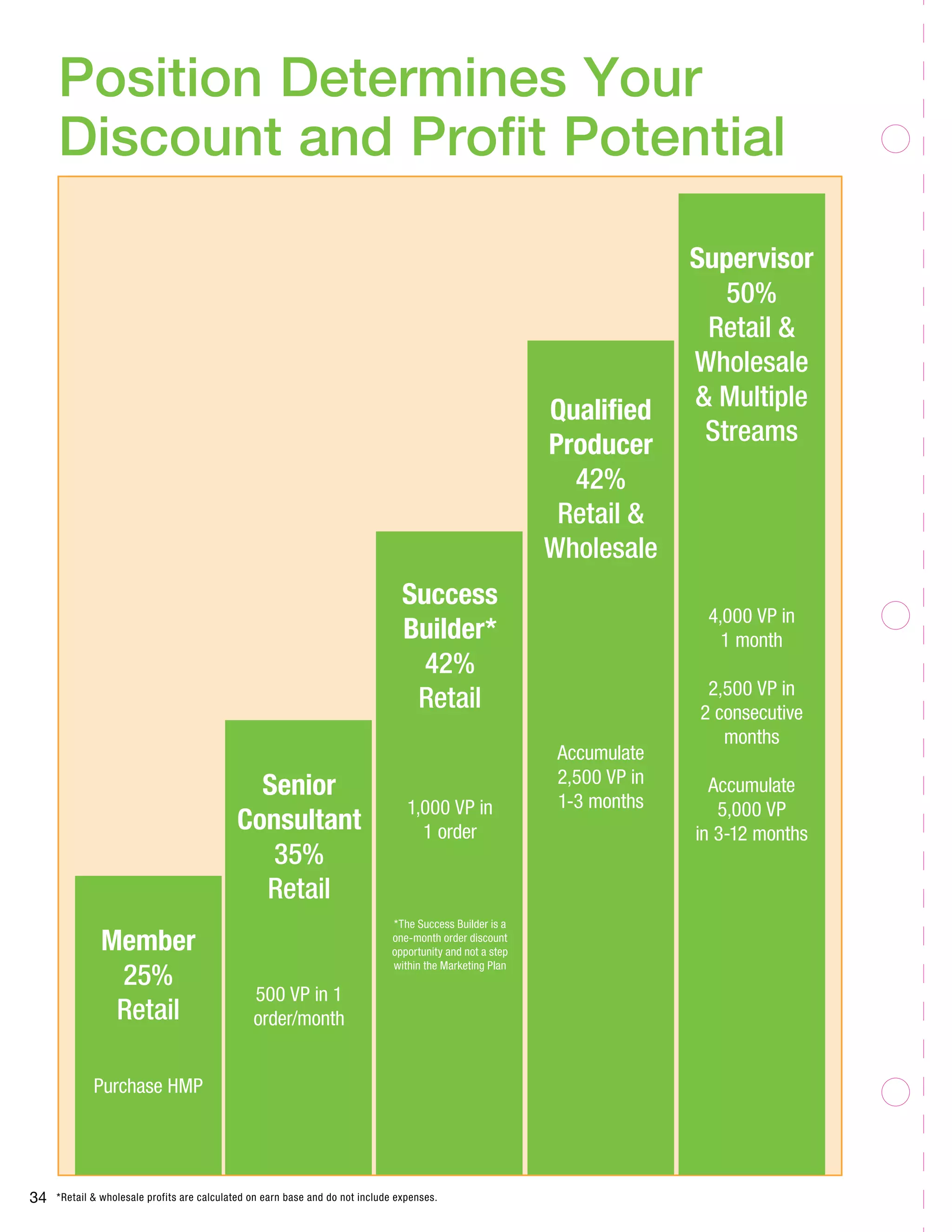 Position Determines Your 
Discount and Profit Potential 
Senior 
Consultant 
35% 
Retail 
Success 
Builder* 
42% 
Retail 
*Retail & wholesale profits are calculated on earn base a 34 nd do not include expenses. 
Qualified 
Producer 
42% 
Retail & 
Wholesale 
Supervisor 
50% 
Retail & 
Wholesale 
& Multiple 
Streams 
500 VP in 1 
order/month 
1,000 VP in 
1 order 
*The Success Builder is a 
one-month order discount 
opportunity and not a step 
within the Marketing Plan 
Accumulate 
2,500 VP in 
1-3 months 
4,000 VP in 
1 month 
2,500 VP in 
2 consecutive 
months 
Accumulate 
5,000 VP 
in 3-12 months 
Member 
25% 
Retail 
Purchase HMP 
 