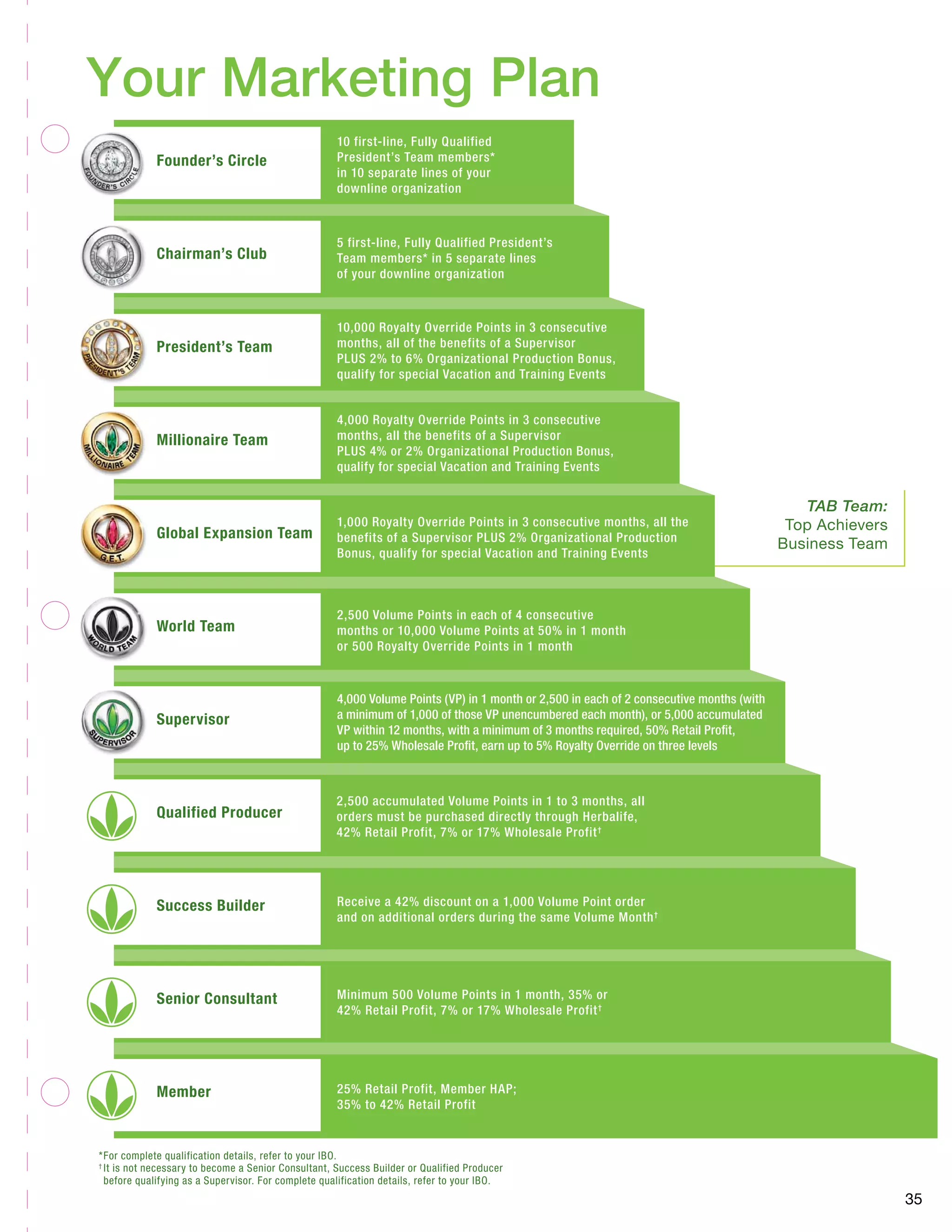 TAB Team: 
Top Achievers 
Business Team 
Founder’s Circle 
Chairman’s Club 
President’s Team 
Millionaire Team 
Global Expansion Team 
World Team 
Supervisor 
Qualified Producer 
Success Builder 
Senior Consultant 
Member 
35 
­­Your 
Marketing Plan 
10 first-line, Fully Qualified 
President’s Team members* 
in 10 separate lines of your 
downline organization 
5 first-line, Fully Qualified President’s 
Team members* in 5 separate lines 
of your downline organization 
10,000 Royalty Override Points in 3 consecutive 
months, all of the benefits of a Supervisor 
PLUS 2% to 6% Organizational Production Bonus, 
qualify for special Vacation and Training Events 
4,000 Royalty Override Points in 3 consecutive 
months, all the benefits of a Supervisor 
PLUS 4% or 2% Organizational Production Bonus, 
qualify for special Vacation and Training Events 
1,000 Royalty Override Points in 3 consecutive months, all the 
benefits of a Supervisor PLUS 2% Organizational Production 
Bonus, qualify for special Vacation and Training Events 
2,500 Volume Points in each of 4 consecutive 
months or 10,000 Volume Points at 50% in 1 month 
or 500 Royalty Override Points in 1 month 
4,000 Volume Points (VP) in 1 month or 2,500 in each of 2 consecutive months (with 
a minimum of 1,000 of those VP unencumbered each month), or 5,000 accumulated 
VP within 12 months, with a minimum of 3 months required, 50% Retail Profit, 
up to 25% Wholesale Profit, earn up to 5% Royalty Override on three levels 
2,500 accumulated Volume Points in 1 to 3 months, all 
orders must be purchased directly through Herbalife, 
42% Retail Profit, 7% or 17% Wholesale Profit† 
Receive a 42% discount on a 1,000 Volume Point order 
and on additional orders during the same Volume Month† 
Minimum 500 Volume Points in 1 month, 35% or 
42% Retail Profit, 7% or 17% Wholesale Profit† 
25% Retail Profit, Member HAP; 
35% to 42% Retail Profit 
* For complete qualification details, refer to your IBO. 
† It is not necessary to become a Senior Consultant, Success Builder or Qualified Producer 
before qualifying as a Supervisor. For complete qualification details, refer to your IBO. 
 