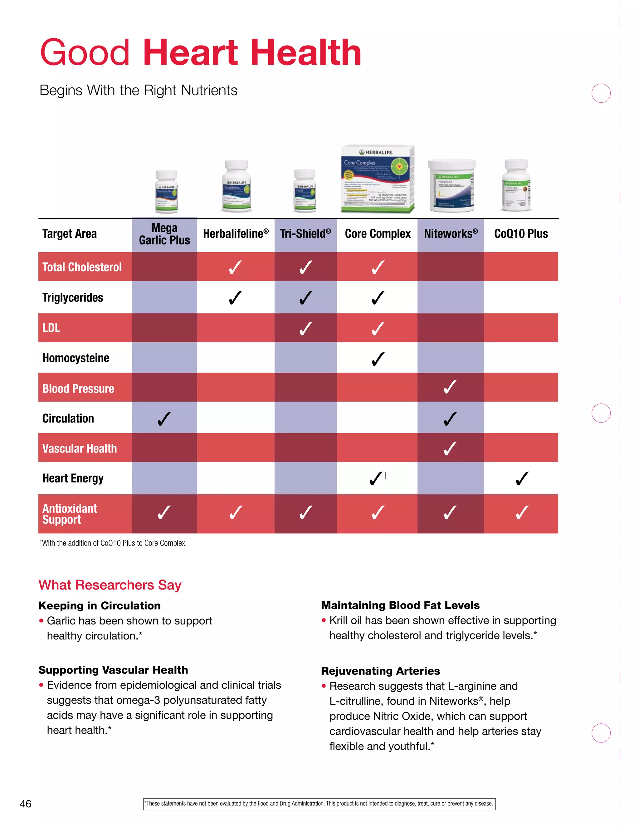 46 
Good Heart Health 
Begins With the Right Nutrients 
Target Area Mega Herbalifeline® Tri-Shield® Core Complex Niteworks® CoQ10 Plus 
Garlic Plus 
Total Cholesterol 
Triglycerides 
LDL 
Homocysteine 
3 
3 
3 
3 
3 
3 
3 
3 
3 
Blood Pressure 3 
What Researchers Say 
Keeping in Circulation 
• Garlic has been shown to support 
healthy circulation.* 
Supporting Vascular Health 
• Evidence from epidemiological and clinical trials 
suggests that omega-3 polyunsaturated fatty 
acids may have a significant role in supporting 
heart health.* 
3 
Maintaining Blood Fat Levels 
• Krill oil has been shown effective in supporting 
healthy cholesterol and triglyceride levels.* 
Rejuvenating Arteries 
• Research suggests that L-arginine and 
L-citrulline, found in Niteworks®, help 
produce Nitric Oxide, which can support 
cardiovascular health and help arteries stay 
flexible and youthful.* 
†With the addition of CoQ10 Plus to Core Complex. 
3 
3 
3 
3 3 
3 
3† 
3 3 
Circulation 
Vascular Health 
Heart Energy 
Antioxidant 
Support 
3 
*These statements have not been evaluated by the Food and Drug Administration. This product is not intended to diagnose, treat, cure or prevent any disease. 
 