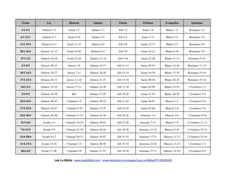 Fecha          Ley             Historia          Salmos             Poesía            Profetas        Evangelios       Epístolas

 1/1-5/1     Génesis 1-3        Josué 1-5        Salmos 1-2          Job 1-2          Isaías 1-6       Mateo 1-2       Romanos 1-2

6/1-12/1     Génesis 4-7        Josué 6-10       Salmos 3-5          Job 3-4          Isaías 7-11      Mateo 3-4       Romanos 3-4

13/1-19/1   Génesis 8-11       Josué 11-15       Salmos 6-8          Job 5-6         Isaías 12-17      Mateo 5-7       Romanos 5-6

20/1-26/1   Génesis 12-15      Josué 16-20      Salmos 9-11          Job 7-8         Isaías 18-22      Mateo 8-10      Romanos 7-8

27/1-2/2    Génesis 16-19      Josué 21-24      Salmos 12-14        Job 9-10         Isaías 23-28     Mateo 11-13     Romanos 9-10

 3/2-9/2    Génesis 20-23       Jueces 1-6      Salmos 15-17        Job 11-12        Isaías 29-33     Mateo 14-16    Romanos 11-12

10/2-16/2   Génesis 24-27      Jueces 7-11      Salmos 18-20        Job 13-14        Isaías 34-39     Mateo 17-19    Romanos 13-14

17/2-23/2   Génesis 28-31      Jueces 12-16     Salmos 21-23        Job 15-16        Isaías 40-44     Mateo 20-22    Romanos 15-16

24/2-2/3    Génesis 32-35      Jueces 17-21     Salmos 24-26        Job 17-18        Isaías 45-50     Mateo 23-25     1 Corintios 1-2

 3/3-9/3    Génesis 36-39          Rut          Salmos 27-29        Job 19-20        Isaías 51-55     Mateo 26-28     1 Corintios 3-4

10/3-16/3   Génesis 40-43     1 Samuel 1-5      Salmos 30-32        Job 21-22        Isaías 56-61      Marcos 1-2     1 Corintios 5-6

17/3-23/3   Génesis 44-47     1 Samuel 6-10     Salmos 33-35        Job 23-24        Isaías 62-66      Marcos 3-4     1 Corintios 7-8

24/3-30/3   Génesis 48-50    1 Samuel 11-15     Salmos 36-38        Job 25-26        Jeremías 1-6      Marcos 5-6    1 Corintios 9-10

31/3-6/4     Exodo 1-4       1 Samuel 16-20     Salmos 39-41        Job 27-28       Jeremías 7-11      Marcos 7-8    1 Corintios 11-12

7/4-13/4     Exodo 5-8       1 Samuel 21-25     Salmos 42-44        Job 29-30       Jeremías 12-16    Marcos 9-10    1 Corintios 13-14

14/4-20/4    Exodo 9-12      1 Samuel 26-31     Salmos 45-47        Job 31-32       Jeremías 17-21    Marcos 11-12   1 Corintios 15-16

21/4-27/4   Exodo 13-16       2 Samuel 1-4      Salmos 48-50        Job 33-34       Jeremías 22-26    Marcos 13-14    2 Corintios 1-3

28/4-4/5    Exodo 17-20       2 Samuel 5-9      Salmos 51-53        Job 35-36       Jeremías 27-31    Marcos 15-16    2 Corintios 4-5


                      Lea La Biblia • www.lealabiblia.com • www.facebook.com/pages/Lea-La-Biblia/67518303328
 