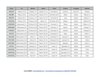Fecha              Ley              Historia           Salmos             Poesía             Profetas        Evangelios     Epístolas

 15/9-21/9      Números 21-24       2 Crónicas 1-5    Salmos 111-113    Proverbios 25         Amós 5-9         Juan 19-21     Filemón

 22/9-28/9      Números 25-28      2 Crónicas 6-10    Salmos 114-116   Proverbios 26-27         Abdías          Hechos       Hebreos 1-4

 29/9-5/10      Números 29-32      2 Crónicas 11-15   Salmos 117-118    Proverbios 28           Jonás           Hechos       Hebreos 5-7

6/10-12/10      Números 33-36      2 Crónicas 16-20     Salmos 119     Proverbios 29-30        Miqueas          Hechos      Hebreos 8-10

13/10-19/10    Deuteronomio 1-3    2 Crónicas 21-24   Salmos 120-121    Proverbios 31           Nahum           Hechos      Hebreos 11-13

20/10-26/10    Deuteronomio 4-6    2 Crónicas 25-28   Salmos 122-124    Eclesiastés 1-2        Habacuc          Hechos      Santiago 1-3

27/10-2/11     Deuteronomio 7-9    2 Crónicas 29-32   Salmos 125-127    Eclesiastés 3-4        Sofonías         Hechos      Santiago 4-5

 3/11-9/11    Deuteronomio 10-12   2 Crónicas 33-36   Salmos 128-130    Eclesiastés 5-6         Hageo           Hechos       1 Pedro 1-3

4/11-16/11    Deuteronomio 13-15      Esdras 1-5      Salmos 131-133    Eclesiastés 7-8      Zacarías 1-7       Hechos       1 Pedro 4-5

17/11-23/11   Deuteronomio 16-19     Esdras 6-10      Salmos 134-136   Eclesiastés 9-10      Zacarías 8-14      Hechos         2 Pedro

24/11-30/11   Deuteronomio 20-22    Nehemías 1-4      Salmos 137-139   Eclesiastés 11-12      Malaquías         Hechos       1 Juan 1-3

 1/12-7/12    Deuteronomio 23-25    Nehemías 5-9      Salmos 140-142      Cantar 1-2        Apocalipsis 1-6     Hechos       1 Juan 4-5

8/12-14/12    Deuteronomio 26-28   Nehemías 10-13     Salmos 143-145      Cantar 3-4       Apocalipsis 7-11     Hechos         2 Juan

15/12-21/12   Deuteronomio 29-31      Ester 1-5       Salmos 146-148      Cantar 5-6       Apocalipsis 12-17    Hechos         3 Juan

22/12-31/12   Deuteronomio 32-34      Ester 6-10      Salmos 149-150      Cantar 7-8       Apocalipsis 18-22    Hechos          Judas




                           Lea La Biblia • www.lealabiblia.com • www.facebook.com/pages/Lea-La-Biblia/67518303328
 