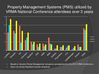 Property Management Systems (PMS) utilized by
VRMA National Conference attendees over 3 years
40

30

20

2011
2012
2013

10

0




Based on Vacation Rental Management companies preregistered for the 2013 VRMA Conference
Does not include Wyndham owned companies

 