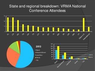 State and regional breakdown: VRMA National
Conference Attendees
30

20

10

0

140

2013

120
100

Beach

80

Mountain/Desert

60

Lake/River

40

2012

20

2013

Disney

0
City

 