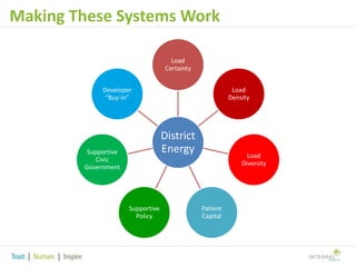 Making These Systems Work
Load
Certainty
Developer
“Buy-In”

Load
Density

District
Energy

Supportive
Civic
Government

Supportive
Policy

Load
Diversity

Patient
Capital

 