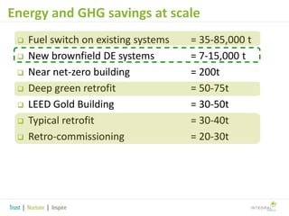 Energy and GHG savings at scale








Fuel switch on existing systems
New brownfield DE systems
Near net-zero building
Deep green retrofit
LEED Gold Building
Typical retrofit
Retro-commissioning

= 35-85,000 t
= 7-15,000 t
= 200t
= 50-75t
= 30-50t
= 30-40t
= 20-30t

 