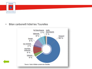 • Bilan carbone® hôtel les Tourelles

 