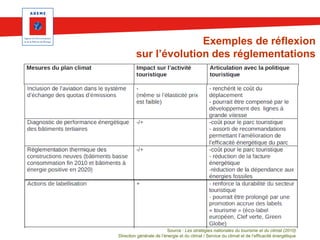 Exemples de réflexion
sur l’évolution des réglementations

Source : Les stratégies nationales du tourisme et du climat (2010)
Direction générale de l’énergie et du climat / Service du climat et de l’efficacité énergétique

 