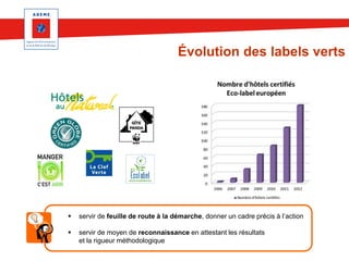 Évolution des labels verts



servir de feuille de route à la démarche, donner un cadre précis à l’action



servir de moyen de reconnaissance en attestant les résultats
et la rigueur méthodologique

 