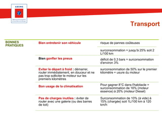 Transport
BONNES
PRATIQUES

Bien entretenir son véhicule

risque de pannes coûteuses
surconsommation = jusqu'à 25% soit 2
L/100 km

Bien gonfler les pneus

déficit de 0,3 bars = surconsommation
d'environ 3%

Eviter le départ à froid : démarrer,
rouler immédiatement, en douceur et ne
pas trop solliciter le moteur sur les
premiers kilomètres

surconsommation de 50% sur le premier
kilomètre + usure du moteur

Bon usage de la climatisation

Pour gagner 8°C dans l'habitacle =
surconsommation de 16% (moteur
essence) à 20% (moteur Diesel)

Pas de charges inutiles : éviter de
rouler avec une galerie (ou des barres
de toit)

Surconsommation de 10% (à vide) à
15% (chargée) soit 1L/100 km à 120
km/h

 