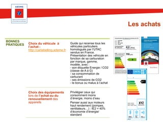 Les achats
BONNES
PRATIQUES

Choix du véhicule à
l’achat :
http://carlabelling.ademe.fr

Guide qui recense tous les
véhicules particuliers
homologués par l’UTAC
vendus en France.
Présentation des véhicule en
fonction de sa carburation
par marque, gamme,
modèle, avec :
- son étiquette Energie / CO2
(classe de A à G)
- sa consommation de
carburant
- ses émissions de CO2
- le bonus ou malus à l’achat

Choix des équipements
lors de l’achat ou du
renouvellement des
appareils

Privilégier ceux qui
consomment moins
d’énergie, moins d’eau
Penser aussi aux moteurs
haut rendement (pompes,
ventilateurs…) : IE2 = 40%
d’économie d’énergie/
standard

 