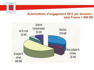 Autorisations d’engagement 2012 par domaine :
total France = 690 M€

 