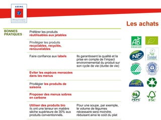 Les achats
BONNES
PRATIQUES

Préférer les produits
réutilisables aux jetables
Privilégier les produits
recyclables, recyclés,
renouvelables
Faire confiance aux labels

Ils garantissent la qualité et la
prise en compte de l’impact
environnemental du produit sur
son cycle de vie (durée de vie)

Eviter les espèces menacées
dans les menus
Privilégier les produits de
saisons

Proposer des menus sobres
en carbone
Utiliser des produits bio
ils ont une teneur en matière
sèche supérieure de 30% aux
produits conventionnels.

Pour une soupe, par exemple,
le volume de légumes
nécessaire sera moindre,
réduisant ainsi le coût du plat

 