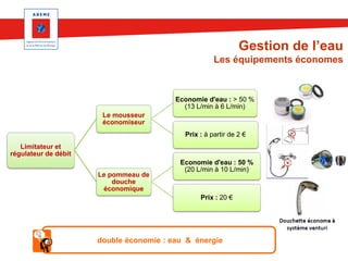 Gestion de l’eau
Les équipements économes

Economie d'eau : > 50 %
(13 L/min à 6 L/min)
Le mousseur
économiseur
Prix : à partir de 2 €
Limitateur et
régulateur de débit
Le pommeau de
douche
économique

Economie d'eau : 50 %
(20 L/min à 10 L/min)

Prix : 20 €

double économie : eau & énergie

 