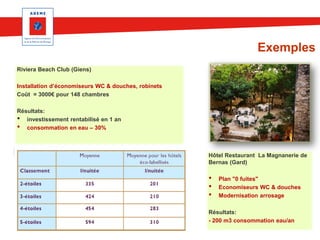 Exemples
Riviera Beach Club (Giens)
Installation d’économiseurs WC & douches, robinets
Coût = 3000€ pour 148 chambres
Résultats:
• investissement rentabilisé en 1 an
• consommation en eau – 30%

Hôtel Restaurant La Magnanerie de
Bernas (Gard)

•
•
•

Plan "0 fuites"
Economiseurs WC & douches
Modernisation arrosage

Résultats:
- 200 m3 consommation eau/an

 
