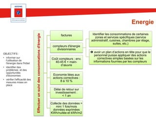 OBJECTIFS :
• informer sur
l'utilisation de
l'énergie dans l'hôtel
• identifier des
problèmes et des
opportunités
d'économies
• vérifier l'efficacité des
mesures mises en
place

Effectuer un suivi des consommations d'énergie

Energie
factures

compteurs d'énergie
divisionnaires
Coût compteurs : env.
40-45 € + maind’œuvre
Economie liées aux
actions correctives :
8 à 10 %
Délai de retour sur
investissement :
< 1 an
Collecte des données =
mini 1 fois/mois
données exprimées
KWh/nuitée et kWh/m2

Identifier les consommations de certaines
zones et services spécifiques (service
administratif, cuisines, chambres par étage,
suites, etc.)
 avoir un plan d’actions en tête pour que le
personnel puisse appliquer des actions
correctives simples basées sur les
informations fournies par les compteurs

 