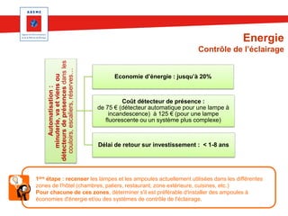 Energie
Automatisation :
minuterie, va et viens ou
détecteurs de présences dans les
couloirs, escaliers, réserves…

Contrôle de l’éclairage
Economie d’énergie : jusqu’à 20%

Coût détecteur de présence :
de 75 € (détecteur automatique pour une lampe à
incandescence) à 125 € (pour une lampe
fluorescente ou un système plus complexe)

Délai de retour sur investissement : < 1-8 ans

1ère étape : recenser les lampes et les ampoules actuellement utilisées dans les différentes
zones de l'hôtel (chambres, paliers, restaurant, zone extérieure, cuisines, etc.)
Pour chacune de ces zones, déterminer s'il est préférable d'installer des ampoules à
économies d'énergie et/ou des systèmes de contrôle de l'éclairage.

 