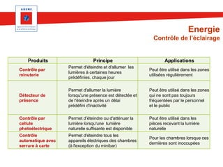 Energie
Contrôle de l’éclairage

Produits

Principe

Applications

Contrôle par
minuterie

Permet d'éteindre et d'allumer les
lumières à certaines heures
prédéfinies, chaque jour

Peut être utilisé dans les zones
utilisées régulièrement

Détecteur de
présence

Permet d'allumer la lumière
lorsqu'une présence est détectée et
de l'éteindre après un délai
prédéfini d'inactivité

Peut être utilisé dans les zones
qui ne sont pas toujours
fréquentées par le personnel
et le public

Contrôle par
cellule
photoélectrique

Permet d’éteindre ou d'atténuer la
lumière lorsqu'une lumière
naturelle suffisante est disponible

Peut être utilisé dans les
pièces recevant la lumière
naturelle

Contrôle
automatique avec
serrure à carte

Permet d'éteindre tous les
appareils électriques des chambres
(à l'exception du minibar)

Pour les chambres lorsque ces
dernières sont inoccupées

 