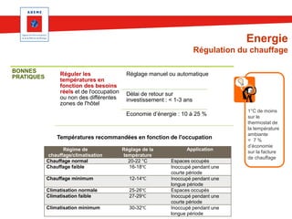Energie
Régulation du chauffage
BONNES
PRATIQUES

Réguler les
températures en
fonction des besoins
réels et de l'occupation
ou non des différentes
zones de l'hôtel

Réglage manuel ou automatique

Délai de retour sur
investissement : < 1-3 ans
Economie d’énergie : 10 à 25 %

Températures recommandées en fonction de l'occupation
Régime de
chauffage/climatisation
Chauffage normal
Chauffage faible

Réglage de la
température
20-22 °C
16-18℃

Chauffage minimum

12-14℃

Climatisation normale
Climatisation faible

25-26℃
27-29℃

Climatisation minimum

30-32℃

Application
Espaces occupés
Inoccupé pendant une
courte période
Inoccupé pendant une
longue période
Espaces occupés
Inoccupé pendant une
courte période
Inoccupé pendant une
longue période

1°C de moins
sur le
thermostat de
la température
ambiante
= 7%
d’économie
sur la facture
de chauffage

 