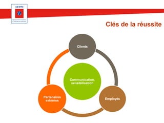 Clés de la réussite

Clients

Communication,
sensibilisation

Partenaires
externes

Employés

 
