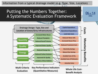 Putting the Numbers Together:
A Systematic Evaluation Framework
06 of 14
slides
Information from a typical drainage model ...