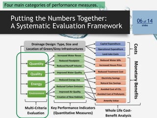 Four main categories of performance measures.
Putting the Numbers Together:
A Systematic Evaluation Framework
06 of 14
sli...