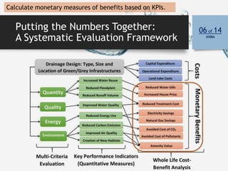 Calculate monetary measures of benefits based on KPIs.
Putting the Numbers Together:
A Systematic Evaluation Framework
06 ...