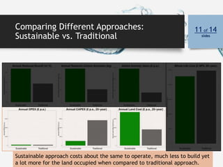 Comparing Different Approaches:
Sustainable vs. Traditional
11 of 14
slides
Sustainable approach costs about the same to o...