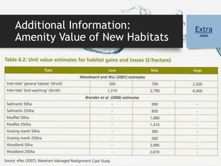 Additional Information:
Amenity Value of New Habitats
Extra
slides
 