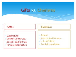 Gifts vs. Charisms


Gifts :Difference?        Charisms :


Supernatural              Natural
Given by God TO you…      Given by God TO you…
Given by God FOR you      …for OTHERS!
For your sanctification   For their consolation
 