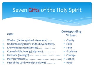 Seven Gifts of the Holy Spirit


                                              Corresponding
     Gifts:                                      Virtues:
1.   Wisdom (desire spiritual > temporal) …..     Charity
2.   Understanding (know truths beyond faith)..   Faith
3.   Knowledge (circumstances) ……………….            Faith
4.   Counsel (right/wrong judgment) ………….         Prudence
5.   Fortitude (courage) ………………………………             Courage
6.   Piety (reverence)…………………………………...            Justice
7.   Fear of the Lord (wonder and awe)………..       Hope
 