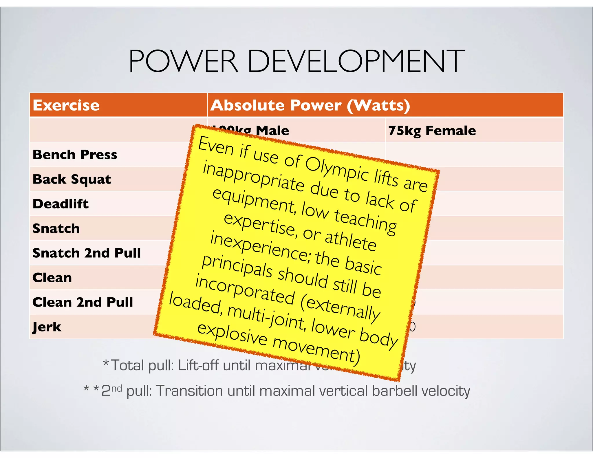 Exercise Absolute Power (Watts)Absolute Power (Watts)
100kg Male 75kg Female
Bench Press 300
Back Squat 1100
Deadlift 1100
Snatch 3000 1750
Snatch 2nd Pull 5500 2900
Clean 2950 1750
Clean 2nd Pull 5500 2650
Jerk 5400 2600
POWER DEVELOPMENT
*Total pull: Lift-off until maximal vertical velocity
**2nd pull: Transition until maximal vertical barbell velocity
Even if use of Olympic lifts are
inappropriate due to lack of
equipment, low teachingexpertise, or athleteinexperience; the basicprincipals should still be
incorporated (externally
loaded, multi-joint, lower body
explosive movement)
 