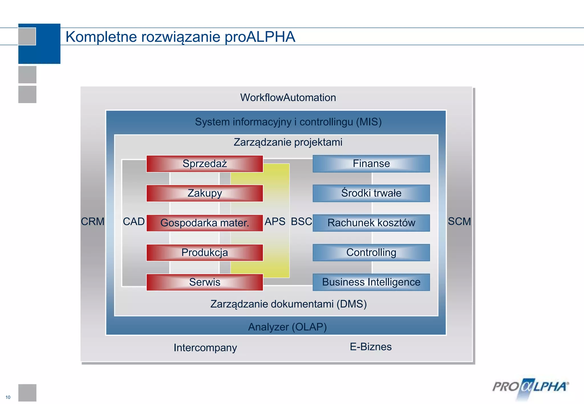 10
Kompletne rozwiązanie proALPHA
Intercompany
Zarządzanie dokumentami (DMS)
Finanse
Środki trwałe
Rachunek kosztów
Controlling
Business Intelligence
Zakupy
Gospodarka mater.
Produkcja
Serwis
E-Biznes
CRM APS BSCCAD
Analyzer (OLAP)
WorkflowAutomation
System informacyjny i controllingu (MIS)
Zarządzanie projektami
Sprzedaż
 