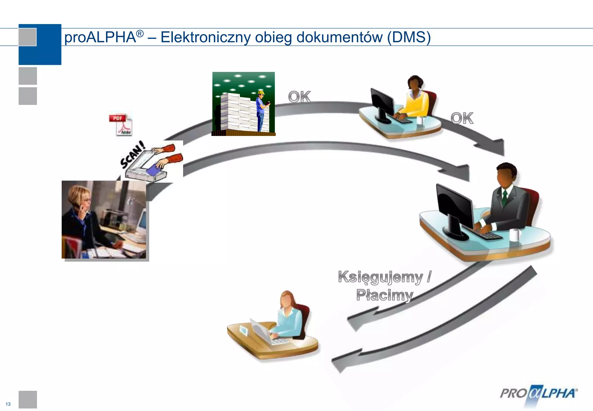13
proALPHA® – Elektroniczny obieg dokumentów (DMS)
 