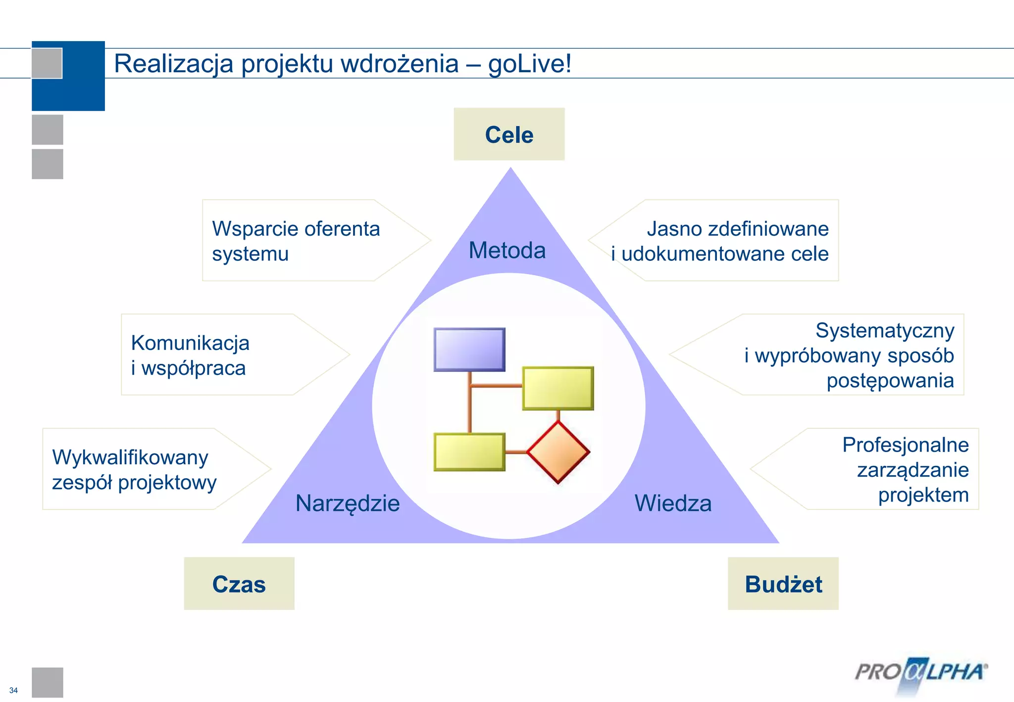 34
Projekt
ERP
Realizacja projektu wdrożenia – goLive!
Cele
Czas Budżet
Komunikacja
i współpraca
Wykwalifikowany
zespół projektowy
Wsparcie oferenta
systemu
Systematyczny
i wypróbowany sposób
postępowania
Profesjonalne
zarządzanie
projektem
Jasno zdefiniowane
i udokumentowane celeMetoda
WiedzaNarzędzie
 
