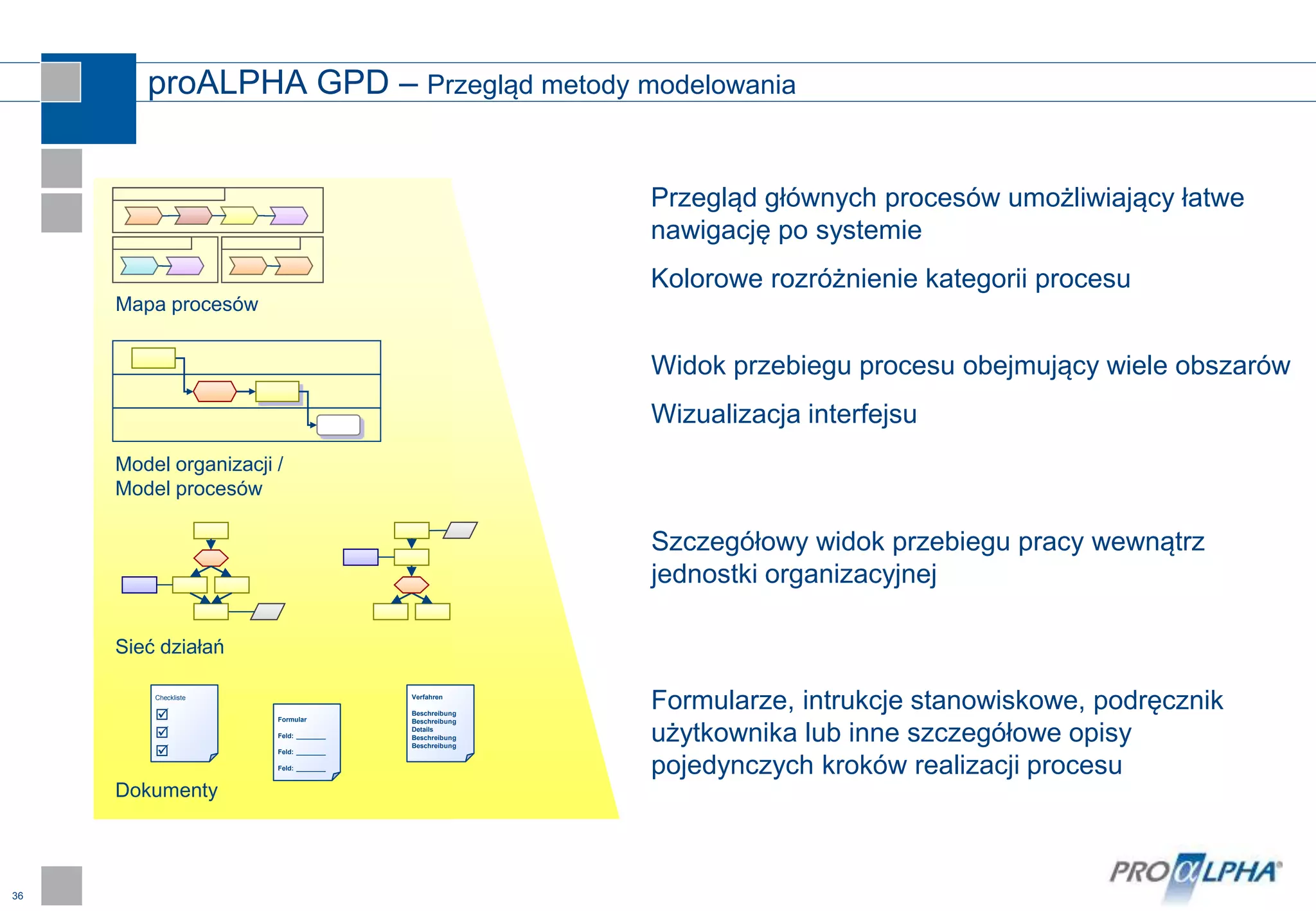 36
proALPHA GPD – Przegląd metody modelowania
Przegląd głównych procesów umożliwiający łatwe
nawigację po systemie
Kolorowe rozróżnienie kategorii procesu
Mapa procesów
Model organizacji /
Model procesów
Sieć działań
Dokumenty
Formularze, intrukcje stanowiskowe, podręcznik
użytkownika lub inne szczegółowe opisy
pojedynczych kroków realizacji procesu
Widok przebiegu procesu obejmujący wiele obszarów
Wizualizacja interfejsu
Szczegółowy widok przebiegu pracy wewnątrz
jednostki organizacyjnej
Checkliste



Verfahren
Beschreibung
Beschreibung
Details
Beschreibung
Beschreibung
Formular
Feld: ________
Feld: ________
Feld: ________
 