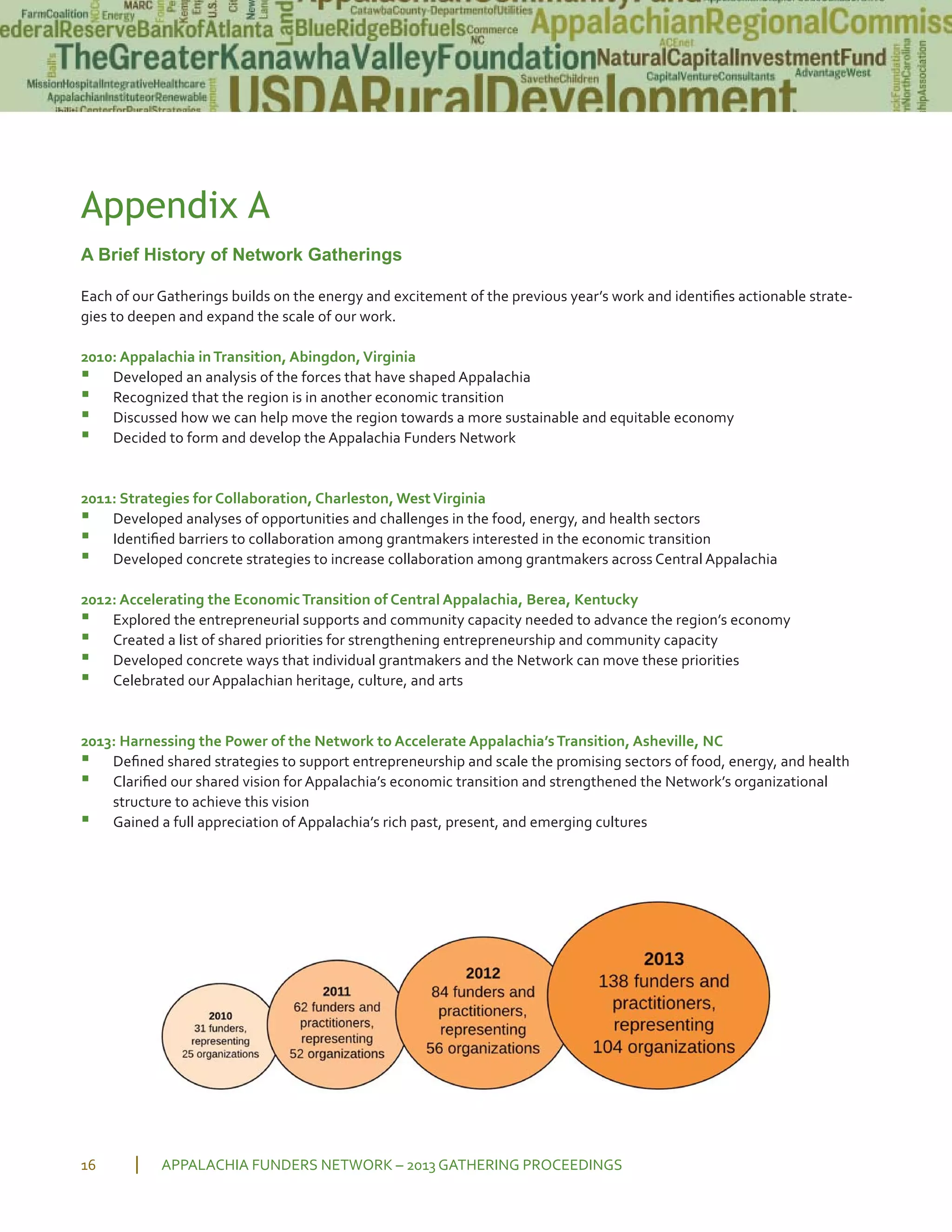 Appendix A
A Brief History of Network Gatherings
Each of our Gatherings builds on the energy and excitement of the previous year’s work and identiﬁes actionable strate
gies to deepen and expand the scale of our work.
2010: Appalachia inTransition, Abingdon,Virginia
▪ Developed an analysis of the forces that have shaped Appalachia
▪ Recognized that the region is in another economic transition
▪ Discussed how we can help move the region towards a more sustainable and equitable economy
▪ Decided to form and develop the Appalachia Funders Network
2011: Strategies for Collaboration, Charleston, WestVirginia
▪ Developed analyses of opportunities and challenges in the food, energy, and health sectors
▪ Identiﬁed barriers to collaboration among grantmakers interested in the economic transition
▪ Developed concrete strategies to increase collaboration among grantmakers across Central Appalachia
2012: Accelerating the EconomicTransition of Central Appalachia, Berea, Kentucky
▪ Explored the entrepreneurial supports and community capacity needed to advance the region’s economy
▪ Created a list of shared priorities for strengthening entrepreneurship and community capacity
▪ Developed concrete ways that individual grantmakers and the Network can move these priorities
▪ Celebrated our Appalachian heritage, culture, and arts
2013: Harnessing the Power of the Network to Accelerate Appalachia’sTransition, Asheville, NC
▪ Deﬁned shared strategies to support entrepreneurship and scale the promising sectors of food, energy, and health
▪ Clariﬁed our shared vision for Appalachia’s economic transition and strengthened the Network’s organizational
structure to achieve this vision
▪ Gained a full appreciation of Appalachia’s rich past, present, and emerging cultures
APPALACHIA FUNDERS NETWORK – 2013 GATHERING PROCEEDINGS16
 