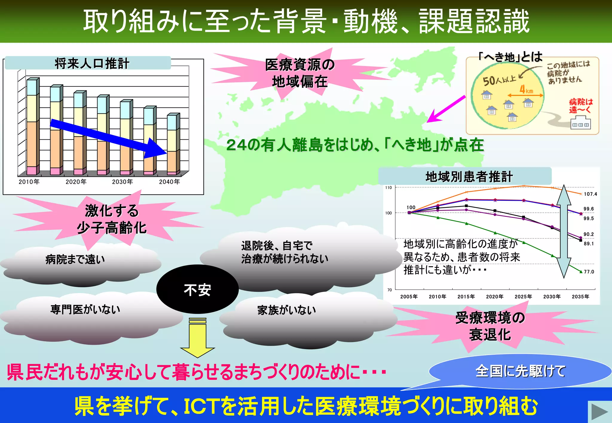 取り組みに至った背景・動機、課題認識
将来人口推計

「へき地」とは

医療資源の
地域偏在

２４の有人離島をはじめ、「へき地」が点在
2010年

2020年

2030年

地域別患者推計

2040年
110

107.4

激化する
少子高齢化

100

99.5

退院後、自宅で
治療が続けられない

病院まで遠い

不安
専門医がいない

99.6

100

90

80

90.2

地域別に高齢化の進度が
異なるため、患者数の将来
推計にも違いが・・・

89.1

77.0

70

2005年

家族がいない

県民だれもが安心して暮らせるまちづくりのために・・・

2010年

2015年

2020年

2025年

2030年

受療環境の
衰退化
全国に先駆けて

県を挙げて、ＩＣＴを活用した医療環境づくりに取り組む

2035年

 