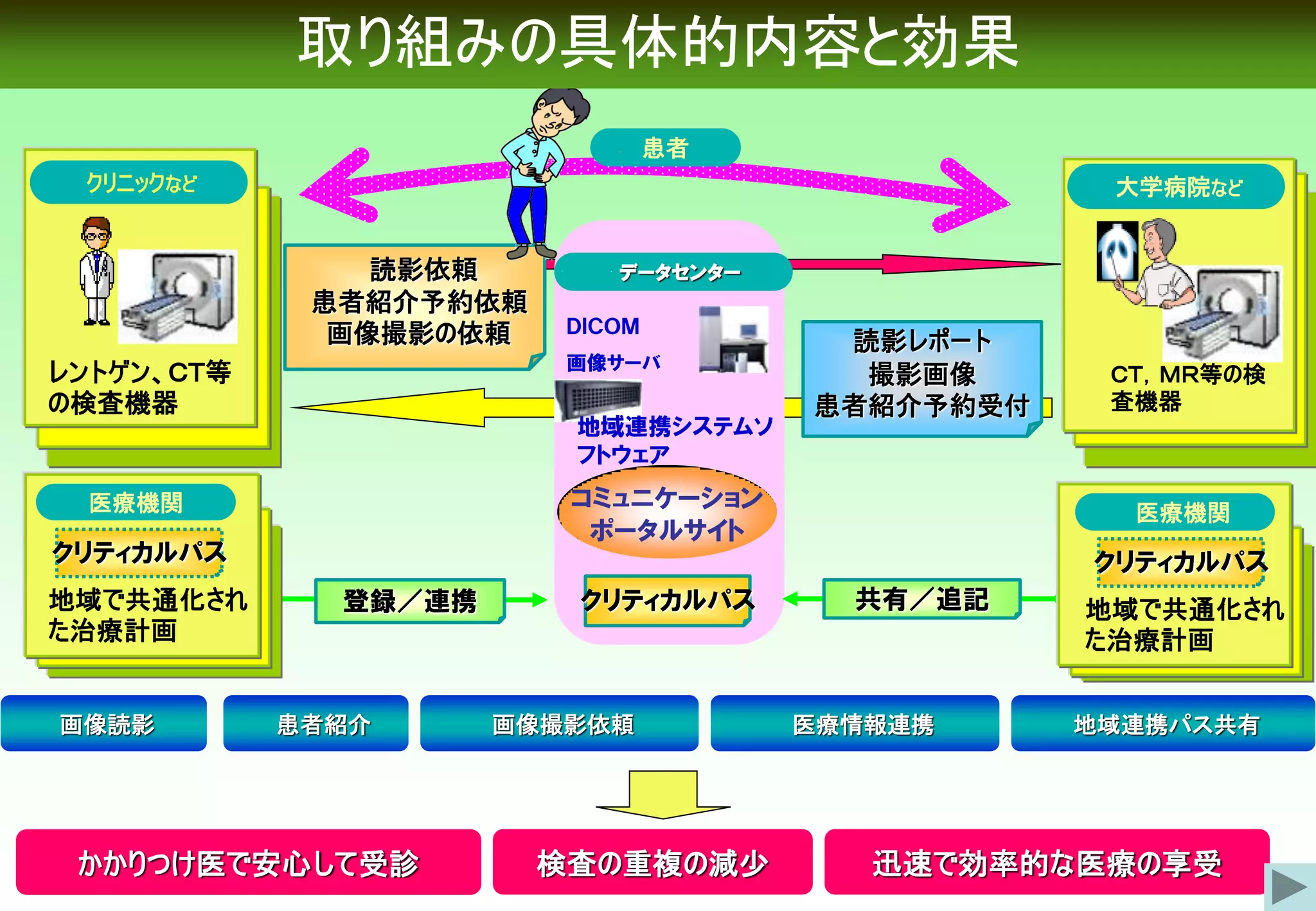 取り組みの具体的内容と効果
患者
クリニックなど

大学病院など

読影依頼
患者紹介予約依頼
画像撮影の依頼

地域連携システムソ
フトウェア

読影レポート
撮影画像
患者紹介予約受付

コミュニケーション
ポータルサイト

医療機関

クリティカルパス

画像読影

ＤＩＣＯＭ
画像サーバ

レントゲン、ＣＴ等
の検査機器

地域で共通化され
た治療計画

データセンター

ＣＴ，ＭＲ等の検
査機器

医療機関

クリティカルパス
登録／連携

患者紹介

かかりつけ医で安心して受診

クリティカルパス

画像撮影依頼

検査の重複の減少

共有／追記

医療情報連携

地域で共通化され
た治療計画
地域連携パス共有

迅速で効率的な医療の享受

 