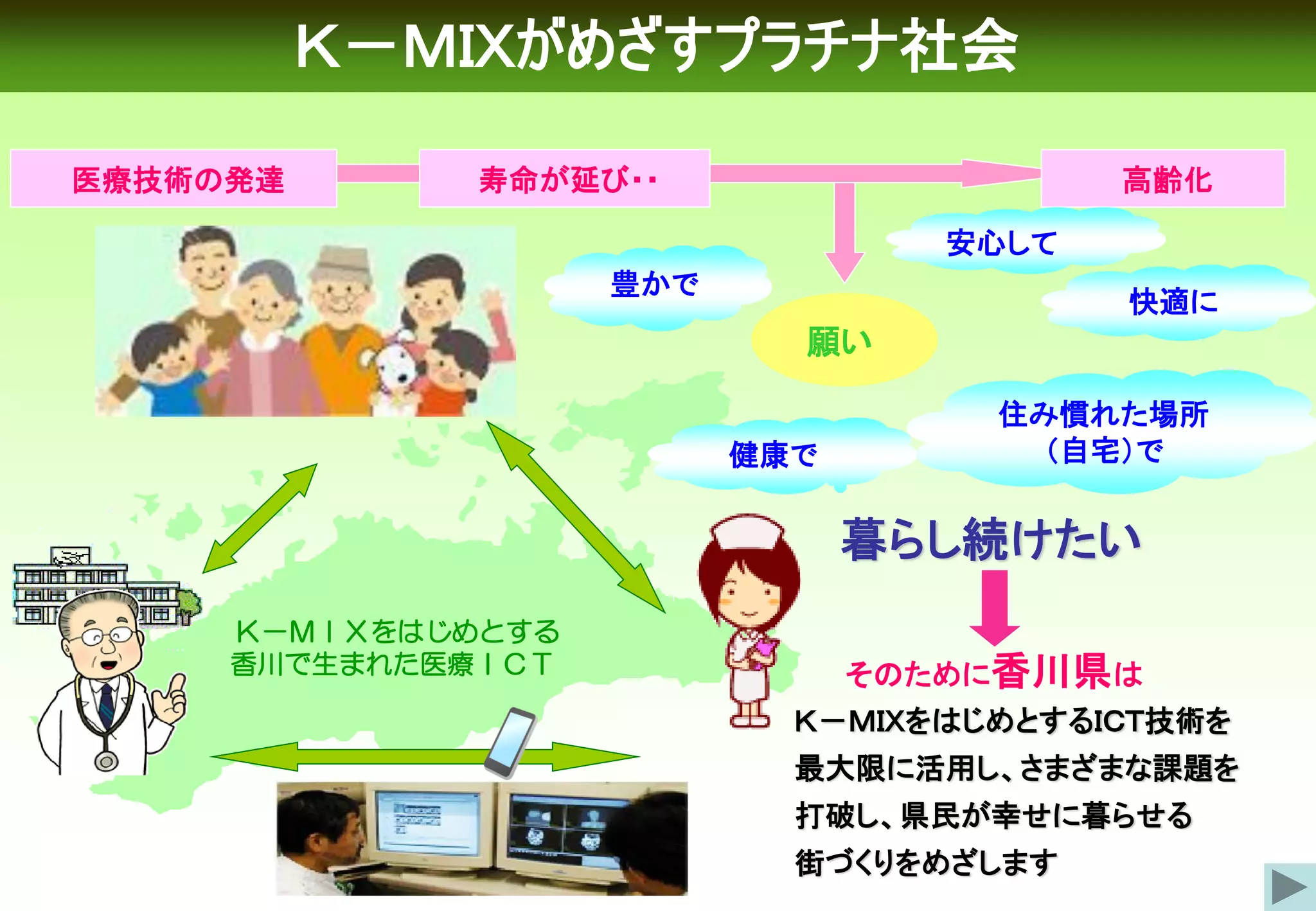 Ｋ－ＭＩＸがめざすプラチナ社会
医療技術の発達

寿命が延び・・

高齢化
安心して

豊かで

快適に

願い
健康で

住み慣れた場所
（自宅）で

暮らし続けたい
Ｋ－ＭＩＸをはじめとする
香川で生まれた医療ＩＣＴ

そのために香川県は
Ｋ－ＭＩＸをはじめとするＩＣＴ技術を
最大限に活用し、さまざまな課題を

打破し、県民が幸せに暮らせる
街づくりをめざします

 