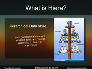 What is Hiera?

     Hierarchical Data store

                                        e
             an organizational structur
                                        d
              in which items are ranke
                 according to levels of
                      importance




PuppetCamp Amsterdam           Introduction to Hiera   http://www.puppetspecialist.nl
 