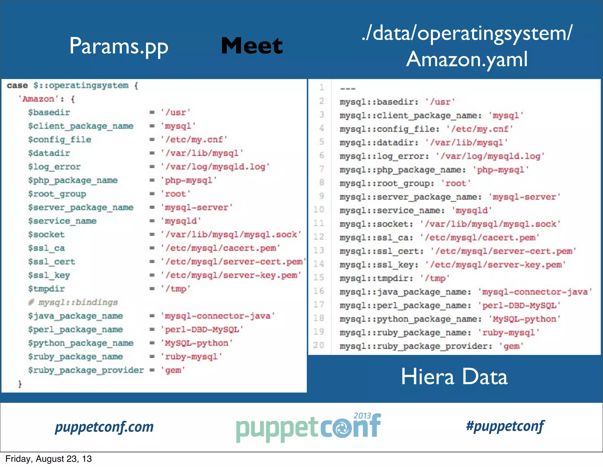 puppetconf.com #puppetconf
Params.pp Meet
Hiera Data
./data/operatingsystem/
Amazon.yaml
Friday, August 23, 13
 
