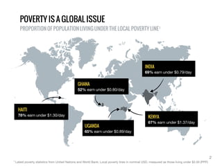 1 Latest poverty statistics from United Nations and World Bank; Local poverty lines in nominal USD, measured as those living under $2.00 (PPP)
HAITI
78% earn under $1.30/day
UGANDA
65% earn under $0.89/day
GHANA
52% earn under $0.80/day
KENYA
67% earn under $1.37/day
INDIA
69% earn under $0.79/day
POVERTY IS A GLOBAL ISSUE
PROPORTION OF POPULATION LIVING UNDER THE LOCAL POVERTY LINE1
2
 
