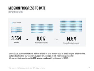 Workers Income Dependents People Directly Impacted
3,554 11,017 14,571+ =
= 100 people
Since 2008, our workers have earned a total of $1.9 million USD in direct wages and beneﬁts.
Data indicates that our workers support an average of 3.6 income dependents.1
We expect to impact over 20,000 women and youth by the end of 2013.
MISSION PROGRESS TO DATE
IMPACT BREADTH
1 For workers that have dependents (over 90% of our workers). 5
 