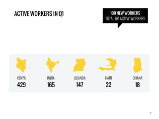 KENYA
429
INDIA
165
UGANDA
147
GHANA
18
HAITI
22
ACTIVE WORKERS IN Q1 100 NEW WORKERS
TOTAL 781 ACTIVE WORKERS
6
 