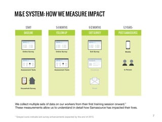 We collect multiple sets of data on our workers from their ﬁrst training session onward.1
These measurements allow us to understand in detail how Samasource has impacted their lives.
Online Survey
A B C D
Assessment Tests
Household Survey
Exit SurveyOnline Survey
A B C D
Assessment Tests Facebook
Email
Mobile
In Person
START
BASELINE
5-6 MONTHS
FOLLOW-UP
9-12 MONTHS
EXIT SURVEY
1-2 YEARS+
POST-SAMASOURCE
M&E SYSTEM: HOW WE MEASURE IMPACT
1 Greyed icons indicate exit survey enhancements expected by the end of 2013. 7
 