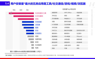 5.4 用户安装量*最大的五类应用是工具/社交通信/游戏/视频/浏览器
9亿

6亿

14
移

安装量Top3的应用

3亿

动

生活&娱乐工具

美图秀秀

WPS Office

有道词典

互

社交&通信

手机QQ

微信

微博

网

游戏

天天爱消除

神庙逃亡2

天天连萌

在线视频

优酷

爱奇艺视频

百度视频

浏览器

UC浏览器

QQ浏览器

百度浏览器

搜索

手机百度

谷歌搜索

安全

360卫士

腾讯手机管家

安卓优化大师

在线音乐

酷狗音乐

酷我音乐

QQ音乐

阅读

爱读掌阅

VIVA畅读

Fliboard

地图导航

百度地图

谷歌地图

高德地图

新闻

腾讯新闻

搜狐新闻

新浪新闻

生活服务

大众点评

去哪儿旅行

美团

电商

淘宝

天猫

京东

*用户安装量：13Q3季末的截面统计数据，即该时点所有Android手机上安装了某类应用的总个数，而非该类应用的历史累计安装量

发
展
趋
势
报
告
2013Q3

图13 主要Android应用分类的总安装量（13Q3）

联

 