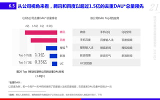 6.5 从公司视角来看，腾讯和百度以超过1.5亿的去重DAU*总量领先
Q3各公司去重DAU*总量排名
2亿

1.5亿 1亿

21
移
动

该公司DAU Top3的应用

互
联
网

0.5亿

腾讯

微信

手机QQ

手机百度

百度输入法

展

QQ空间

百度

发

百度视频

势
报
告

搜狗输入法

搜狐新闻

搜狐视频

z
新浪天气

新浪新闻

Top 5 均值

1.1亿

新浪

新浪微博

Top 5 门槛

0.35亿

UC

UC浏览器

图20 Top 5移动互联网公司的去重DAU排名
（13Q3）
*去重DAU：
以百度为例，若一个用户一天中同时使用了百度输入法和百度视频，在百度系DAU总量中仅统计一次
1说明：腾讯入股搜狗后，搜狗继续作为搜狐的子公司独立运营，故本报告仍将其纳入搜狐进行统计，下同

2013Q3

搜狐

1

趋

 