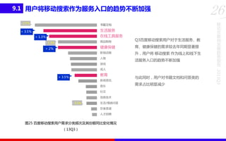 9.1 用户将移动搜索作为服务入口的趋势不断加强
- 2.7％

26
移
动

书籍文档

生活服务
在线工具服务

+ 3.5％
+ 1.3％

互
联
网

- 1.3％

商品购物

Q3百度移动搜索用户对于生活服务、教

+ 2％

健康保健

育、健康保健的需求较去年同期显著提

展

影视动画

升，用户将 移动搜索 作为线上和线下生

势

人物

活服务入口的趋势不断加强

游戏

教育

+ 3.5％

新闻资讯
音乐
社交
信息技术
- 3.3％

生活/情感问答
饮食菜谱
人才招聘

图25 百度移动搜索用户需求分类频次及其份额同比变化情况
（13Q3）

与此同时，用户对书籍文档和问答类的
需求占比明显减少

趋
报
告
2013Q3

成人

发

 